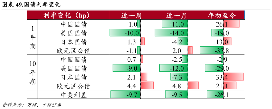 如何才能.国债利率变化