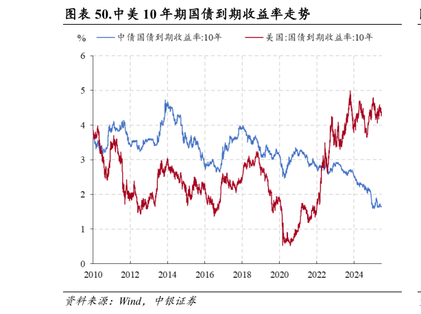 如何解释.中美 10 年期国债到期收益率走势