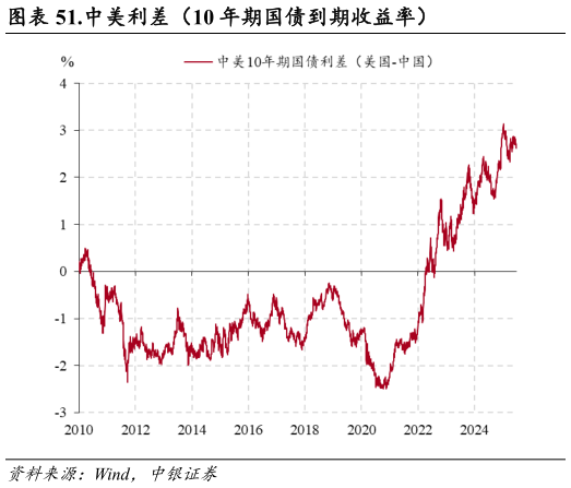 想问下各位网友.中美利差（10 年期国债到期收益率）