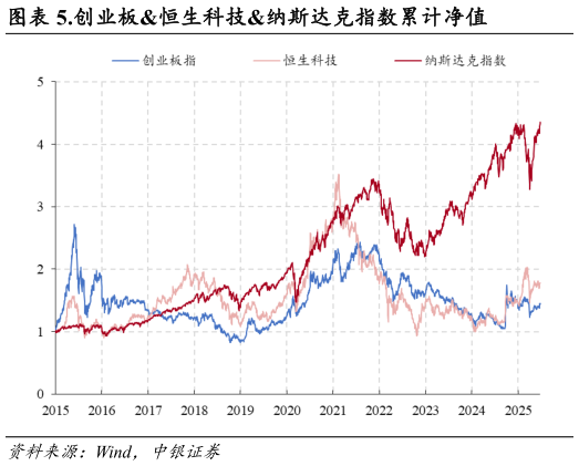 如何了解.创业板恒生科技纳斯达克指数累计净值