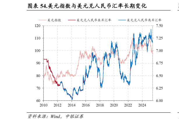 如何了解.美元指数与美元兑人民币汇率长期变化