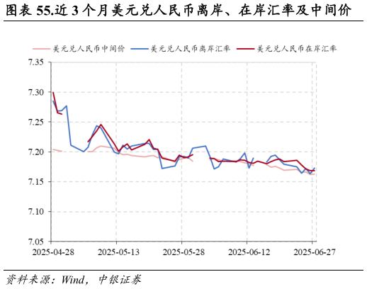 想关注一下.近 3 个月美元兑人民币离岸、在岸汇率及中间价
