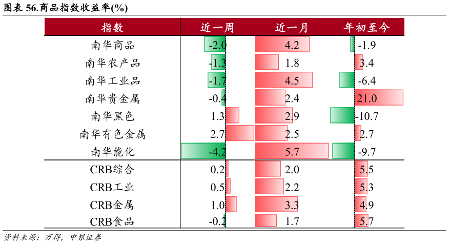 怎样理解.商品指数收益率%