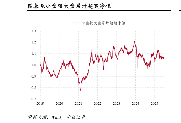 请问一下.小盘较大盘累计超额净值
