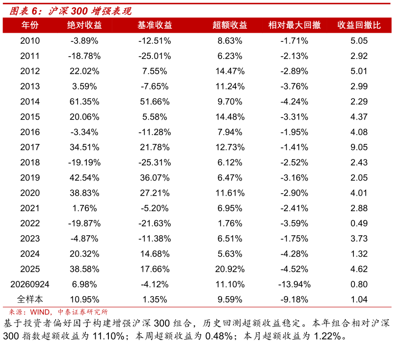 想关注一下沪深300 增强表现