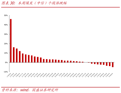 你知道本周煤炭（中信）个股涨跌幅
