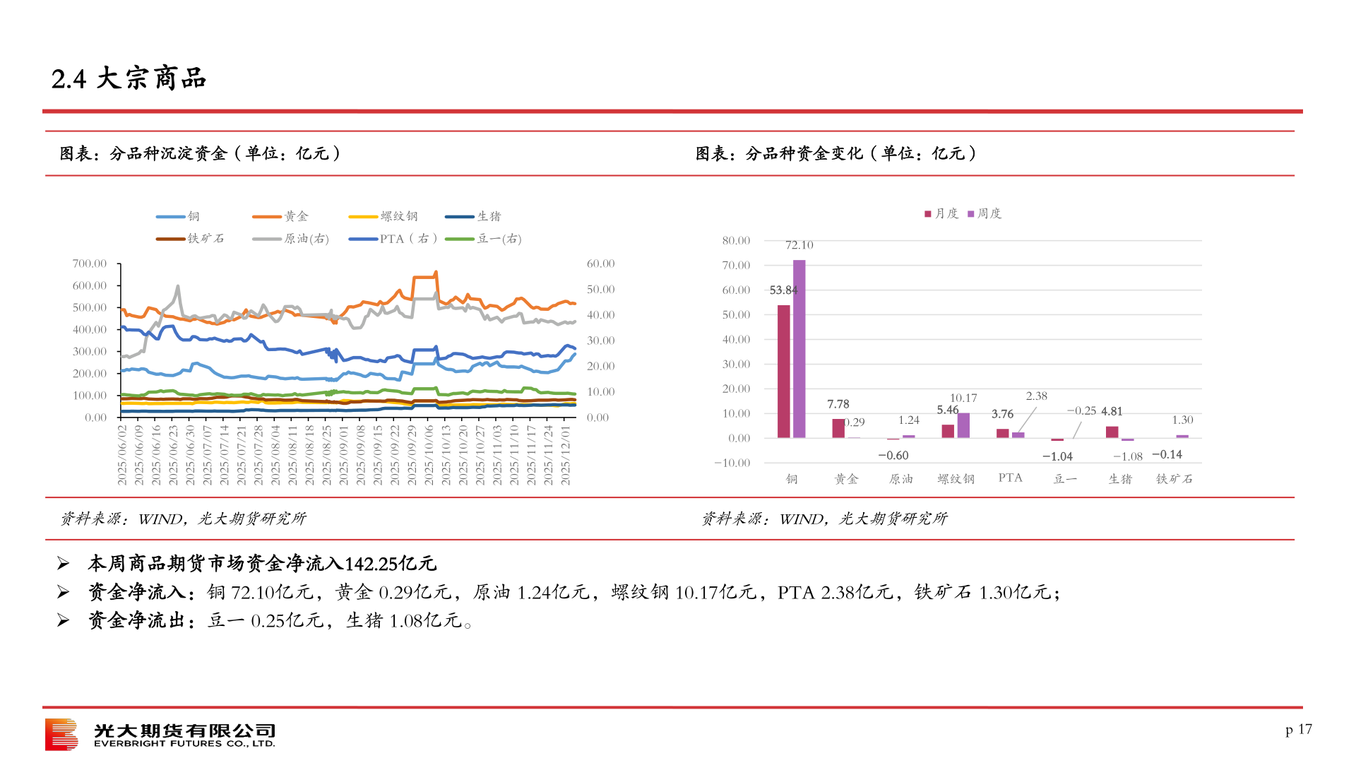 如何了解2.4 大宗商品