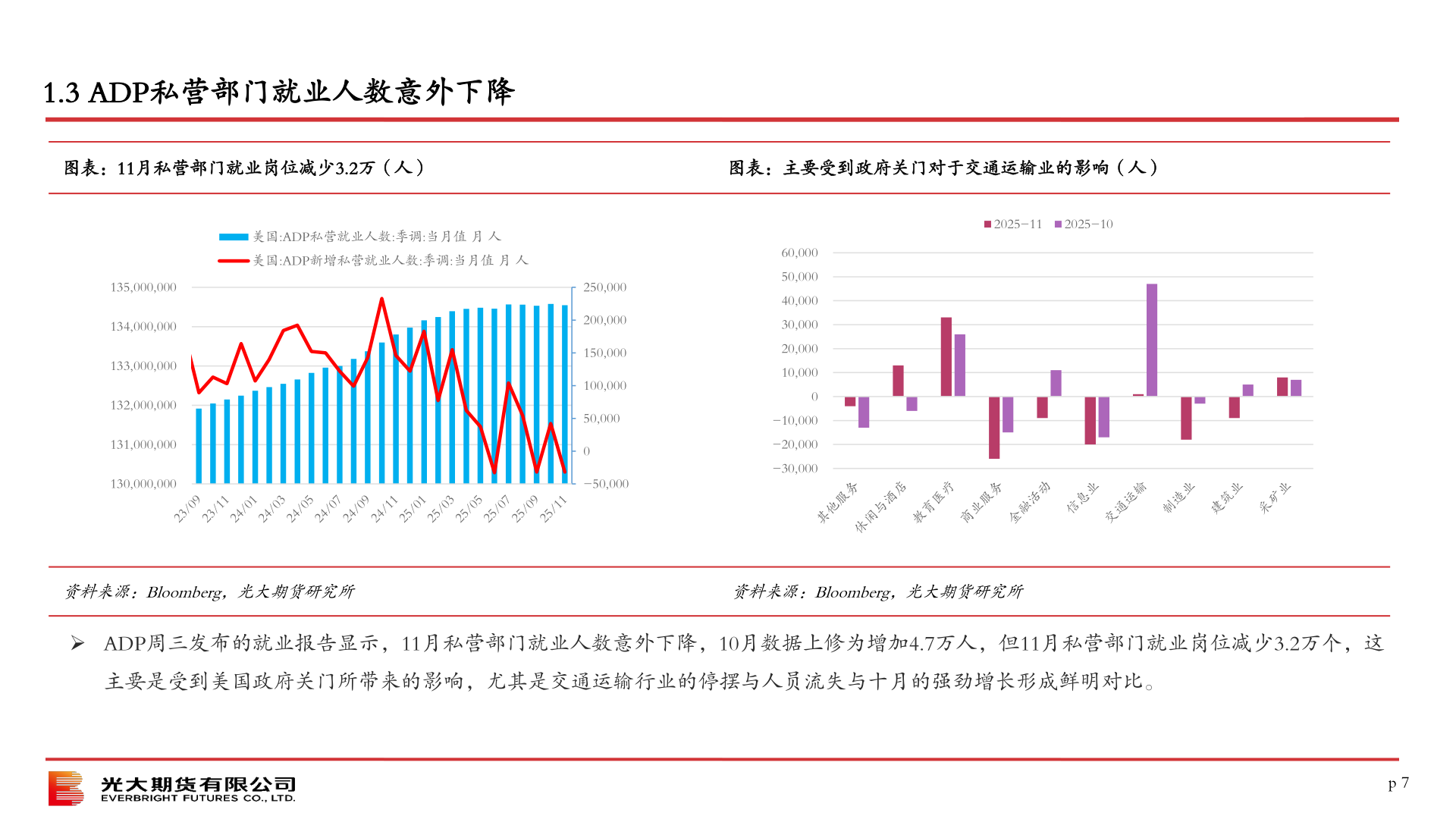 怎样理解1.3 ADP私营部门就业人数意外下降