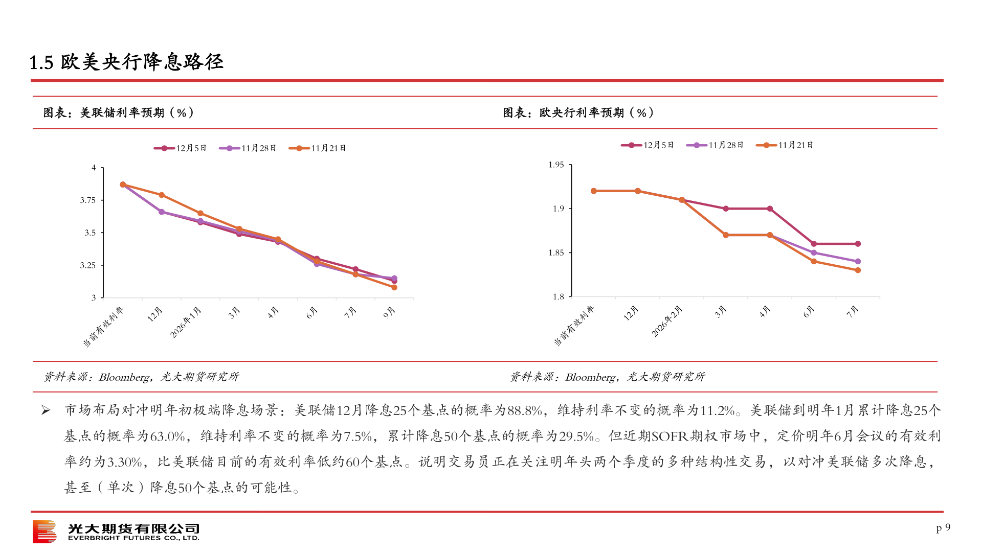 咨询大家1.5 欧美央行降息路径