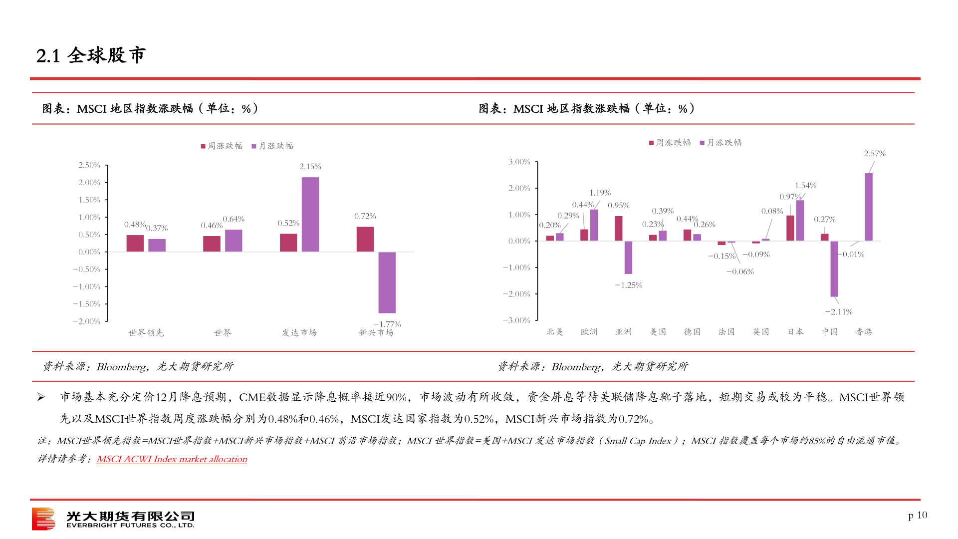 咨询下各位2.1 全球股市