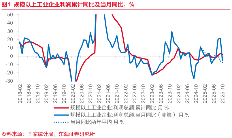我想了解一下规模以上工业企业利润累计同比及当月同比，%