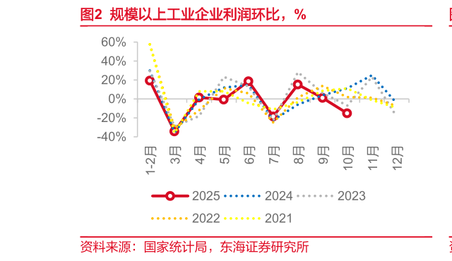 如何看待规模以上工业企业利润环比，%