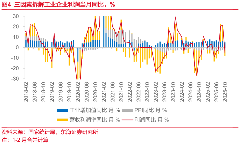 各位网友请教一下三因素拆解工业企业利润当月同比，%