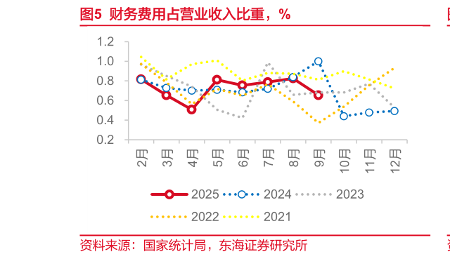 如何了解财务费用占营业收入比重，%