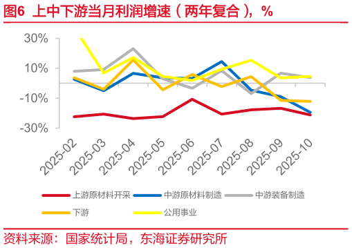 如何看待上中下游当月利润增速（两年复合），%