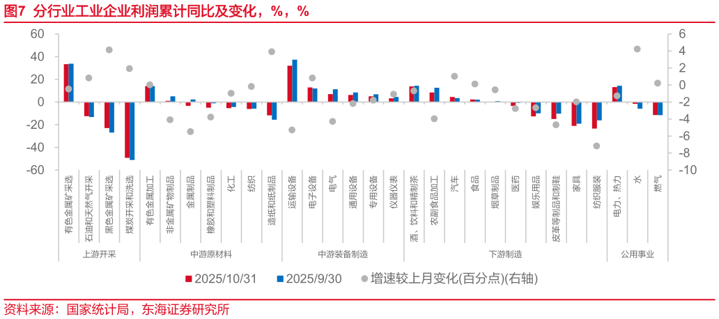 各位网友请教一下分行业工业企业利润累计同比及变化，%，% 仪