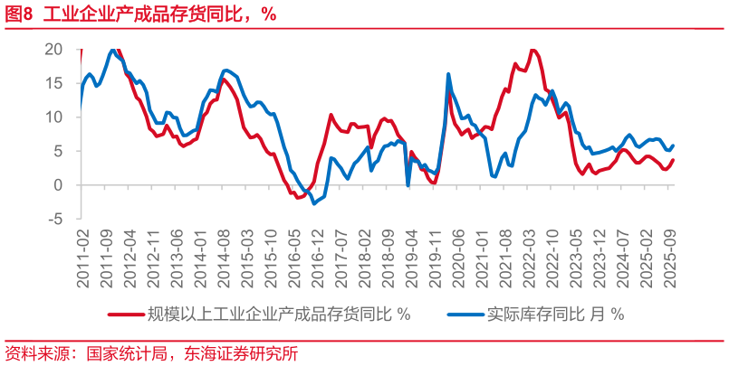 谁知道工业企业产成品存货同比，%