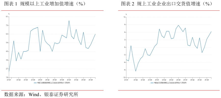 如何了解规模以上工业增加值增速(%)规上工业企业出口交货值增速(%)?