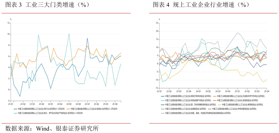 如何看待工业三大门类增速(%)规上工业企业行业增速(%)?
