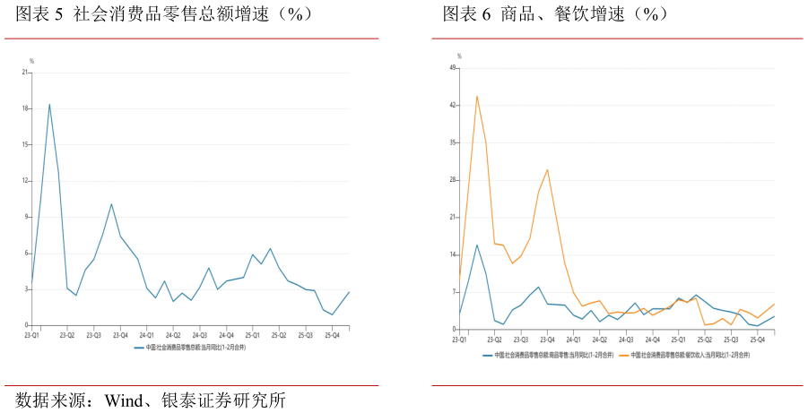 请问一下社会消费品零售总额增速(%)商品、餐饮增速(%)?