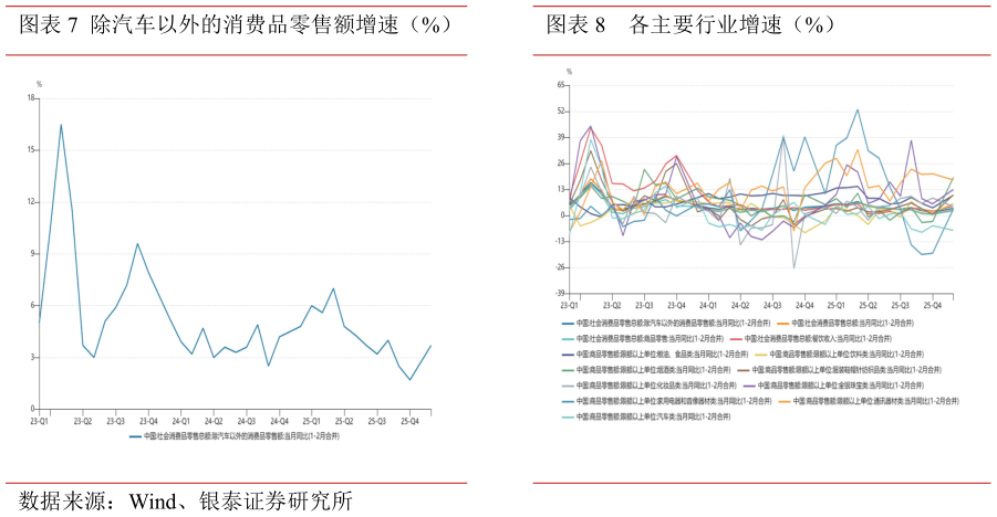 各位网友请教一下除汽车以外的消费品零售额增速(%)各主要行业增速(%)?