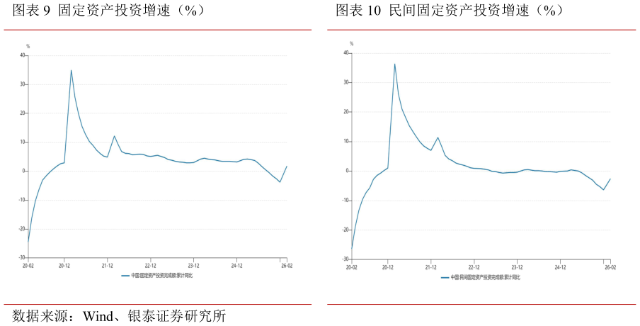如何解释固定资产投资增速(%)民间固定资产投资增速(%)?