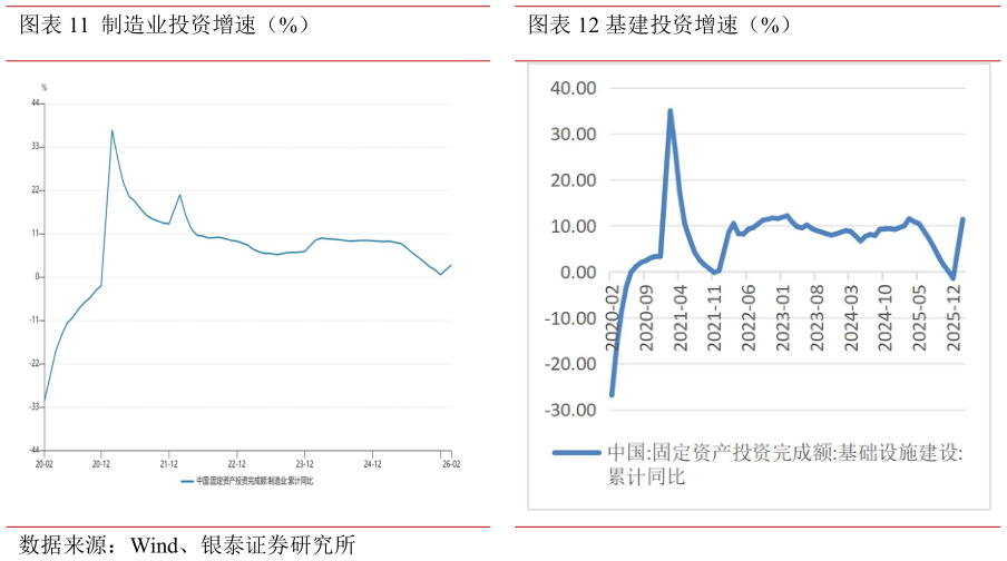 咨询下各位制造业投资增速(%)基建投资增速(%)?