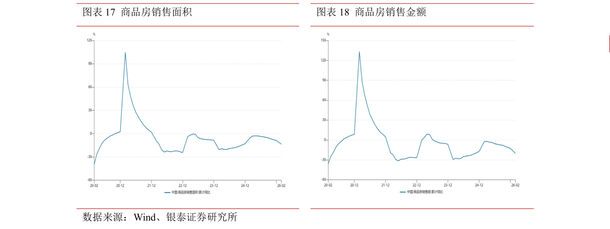 谁能回答商品房销售面积商品房销售金额?