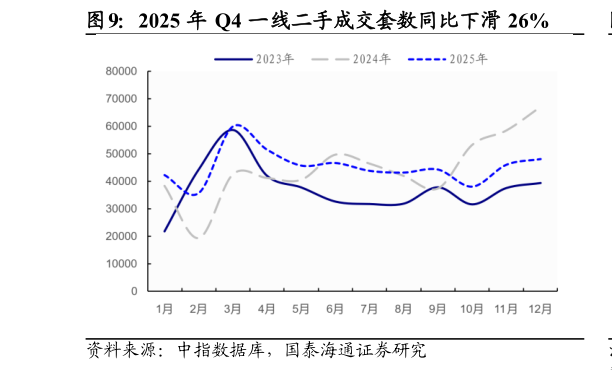 咨询下各位2025 年 Q4 一线二手成交套数同比下滑 26%