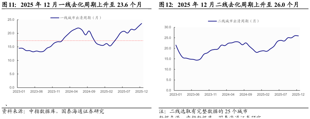 咨询下各位2025 年 12 月一线去化周期上升至 23.6 个月2025 年 12 月二线去化周期上升至 26.0 个月