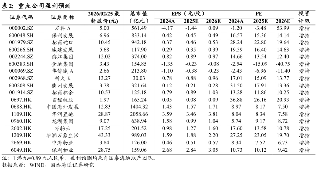 各位网友请教一下重点公司盈利预测