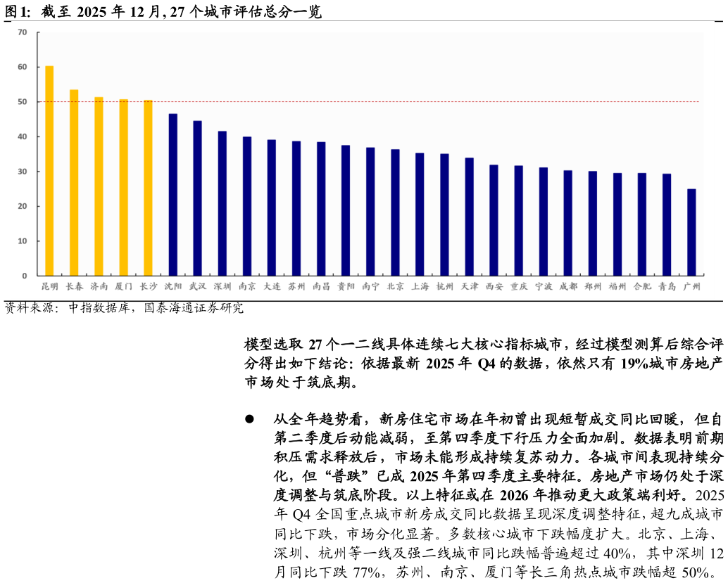 如何才能截至 2025 年 12 月, 27 个城市评估总分一览