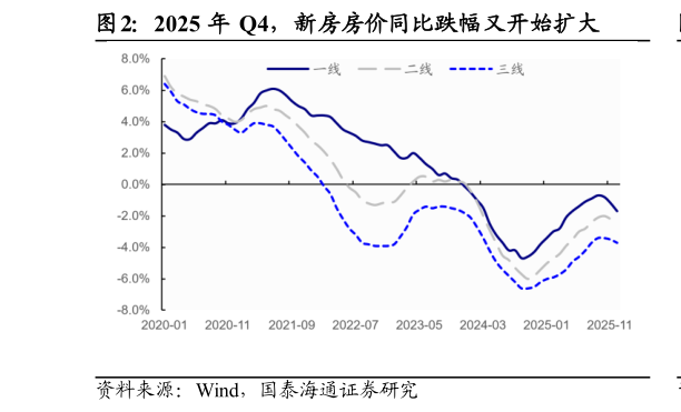 请问一下2025 年 Q4，新房房价同比跌幅又开始扩大