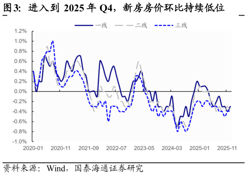 谁知道进入到 2025 年 Q4，新房房价环比持续低位