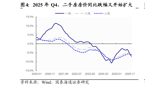 谁知道2025 年 Q4，二手房房价同比跌幅又开始扩大