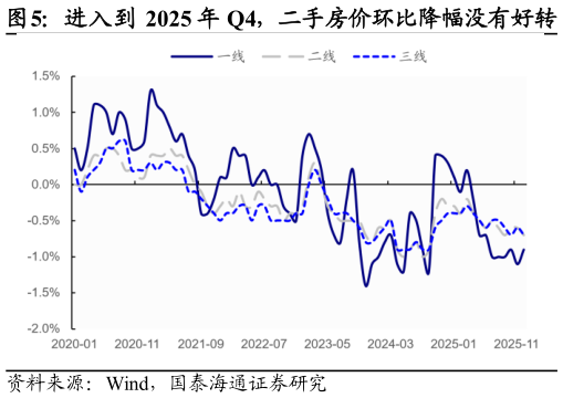如何了解进入到 2025 年 Q4，二手房价环比降幅没有好转