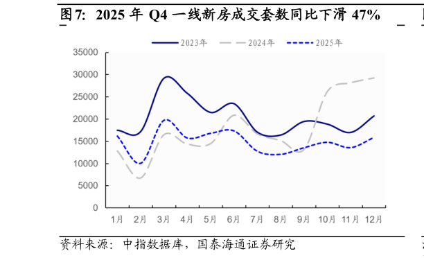 咨询大家2025 年 Q4 一线新房成交套数同比下滑 47%