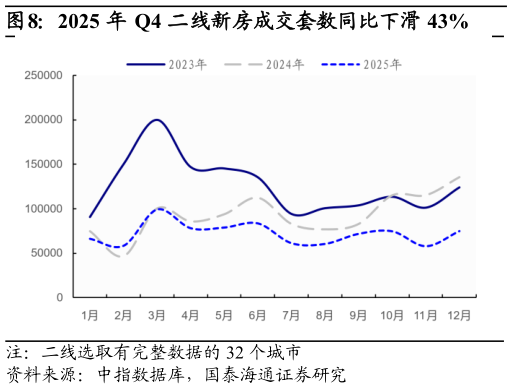如何才能2025 年 Q4 二线新房成交套数同比下滑 43%