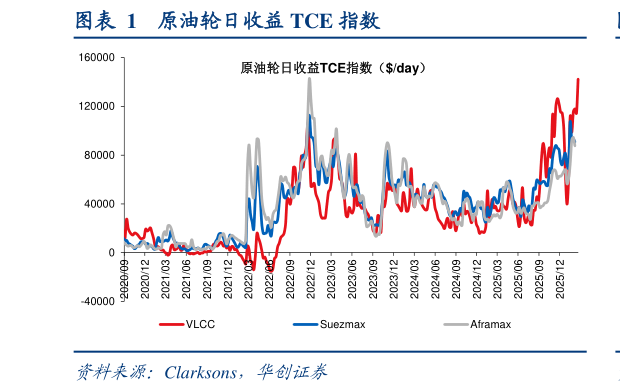 如何解释原油轮日收益 TCE 指数
