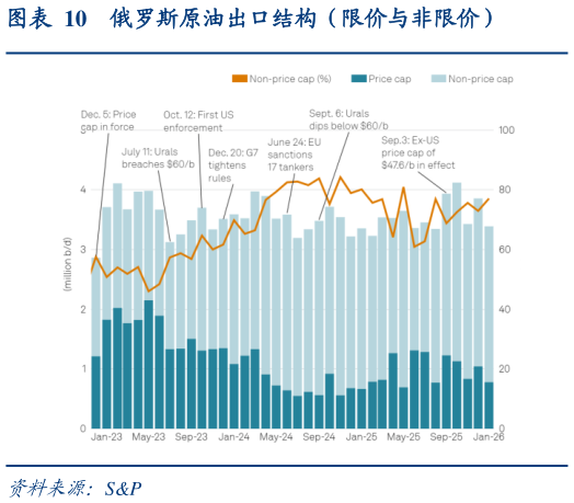 一起讨论下俄罗斯原油出口结构（限价与非限价）