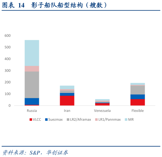 想问下各位网友影子船队船型结构（艘数）