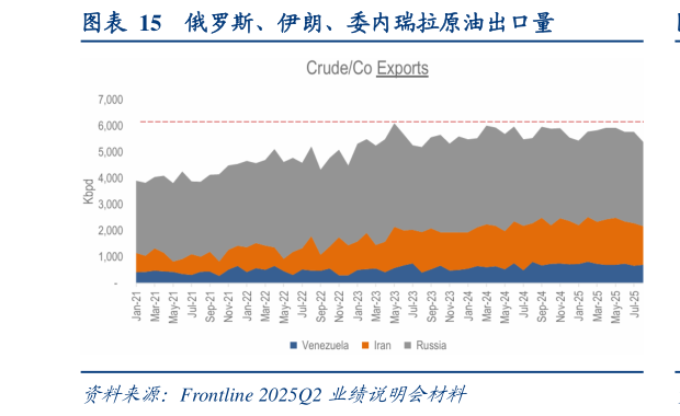 如何解释俄罗斯、伊朗、委内瑞拉原油出口量