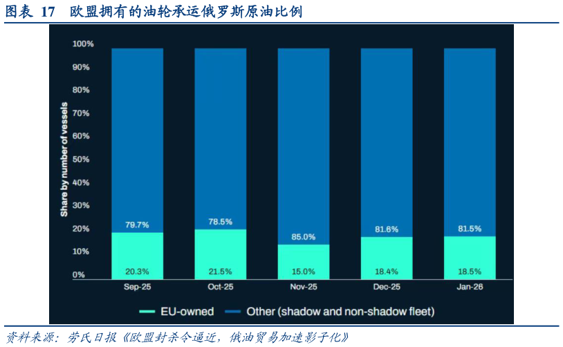 咨询大家欧盟拥有的油轮承运俄罗斯原油比例