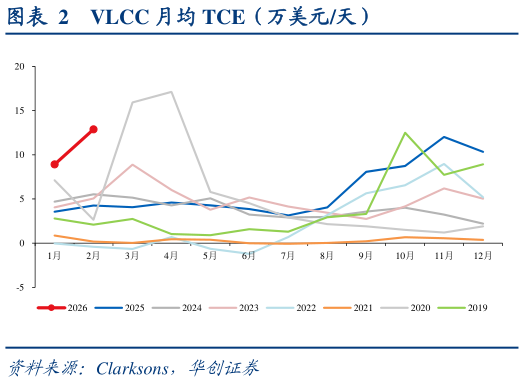 如何解释VLCC 月均 TCE（万美元天）