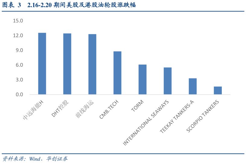 怎样理解2.16-2.20 期间美股及港股油轮股涨跌幅?