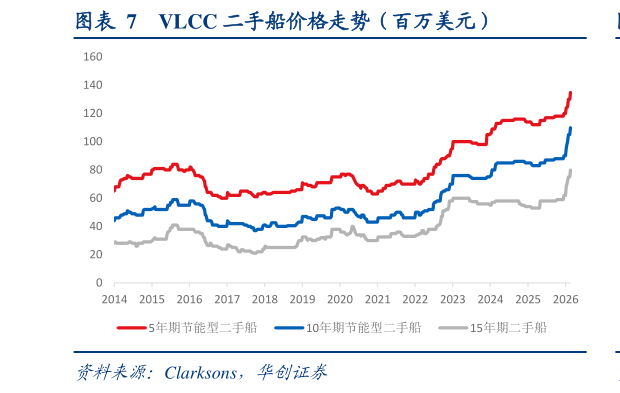 谁知道VLCC 二手船价格走势（百万美元）