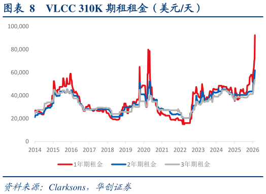 你知道VLCC 310K 期租租金（美元天）