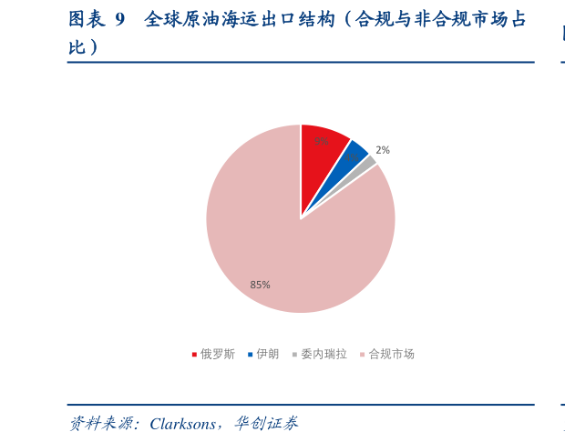 一起讨论下全球原油海运出口结构（合规与非合规市场占