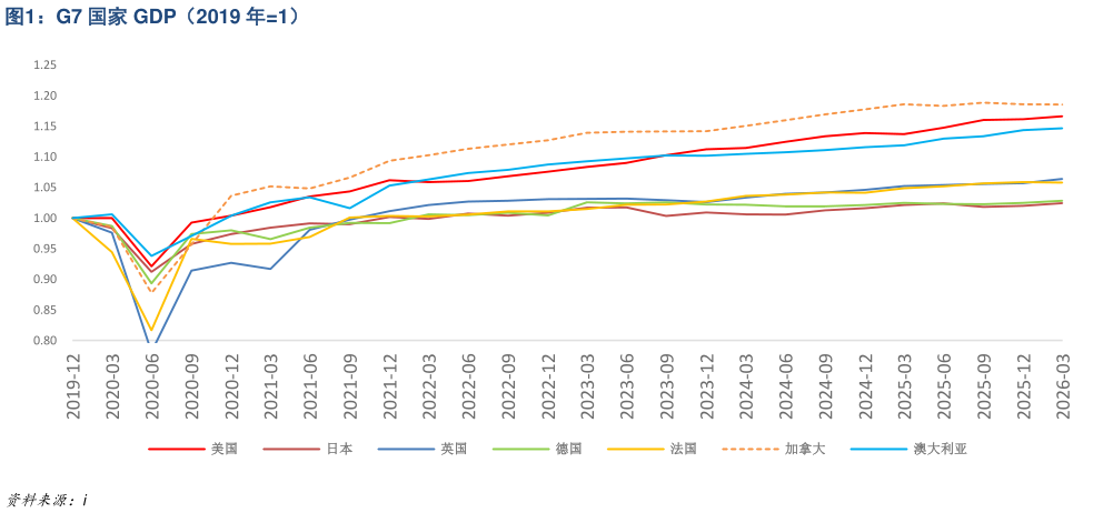 各位网友请教一下G7 国家 GDP（2019 年1）