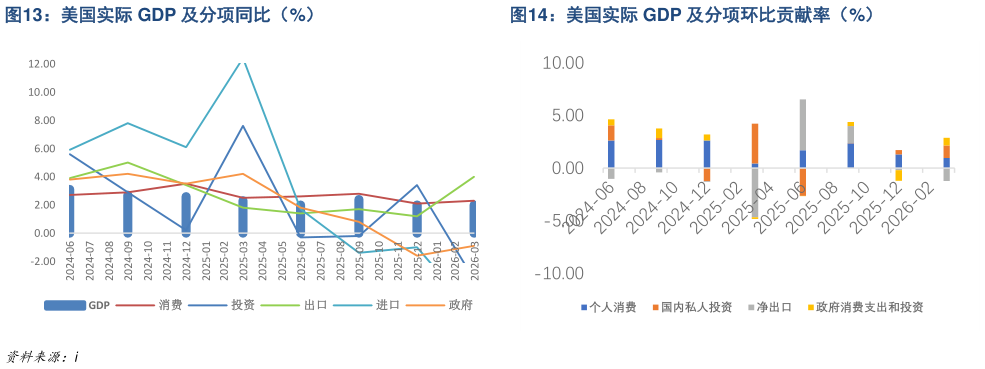 如何了解美国实际 GDP 及分项同比（%）美国实际 GDP 及分项环比贡献率（%）